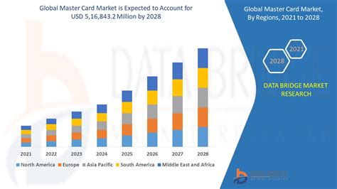 Smart Card Market Trends 2022, Industry Size Forecasts 2028